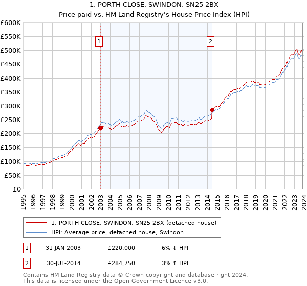 1, PORTH CLOSE, SWINDON, SN25 2BX: Price paid vs HM Land Registry's House Price Index