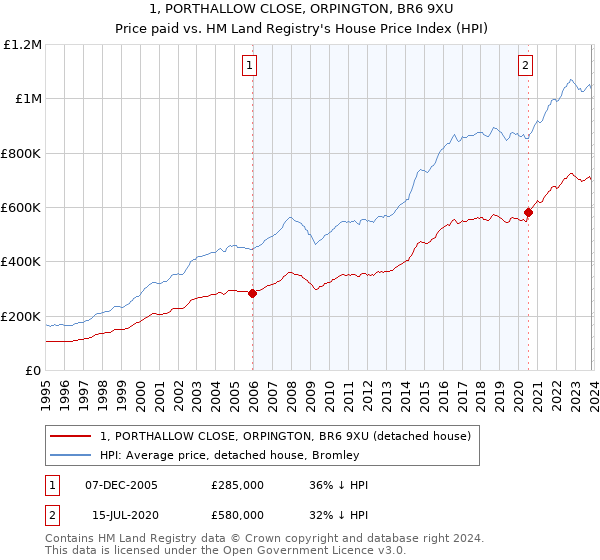 1, PORTHALLOW CLOSE, ORPINGTON, BR6 9XU: Price paid vs HM Land Registry's House Price Index