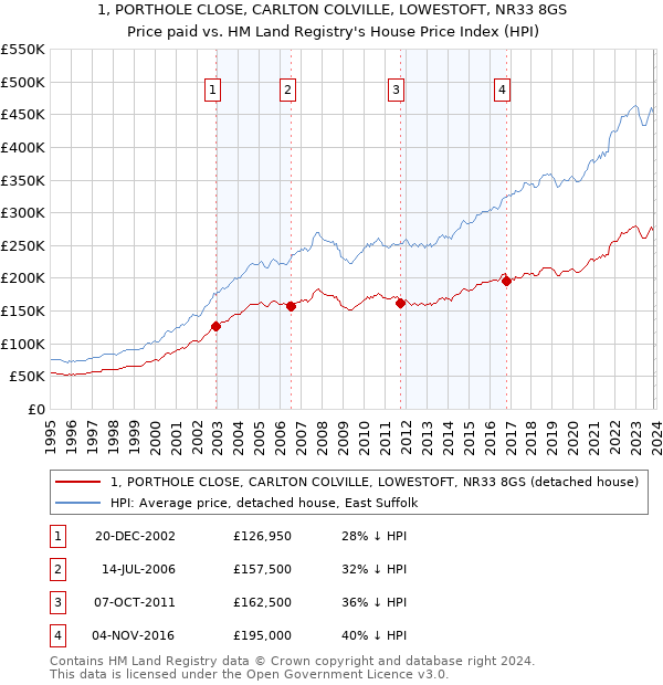 1, PORTHOLE CLOSE, CARLTON COLVILLE, LOWESTOFT, NR33 8GS: Price paid vs HM Land Registry's House Price Index
