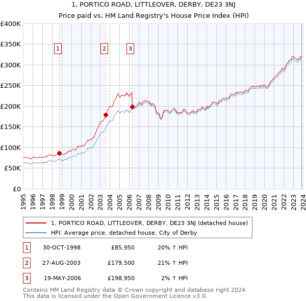 1, PORTICO ROAD, LITTLEOVER, DERBY, DE23 3NJ: Price paid vs HM Land Registry's House Price Index