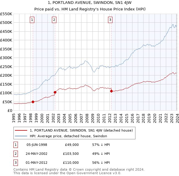 1, PORTLAND AVENUE, SWINDON, SN1 4JW: Price paid vs HM Land Registry's House Price Index