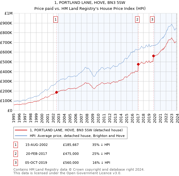 1, PORTLAND LANE, HOVE, BN3 5SW: Price paid vs HM Land Registry's House Price Index