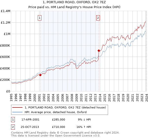 1, PORTLAND ROAD, OXFORD, OX2 7EZ: Price paid vs HM Land Registry's House Price Index