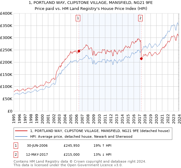 1, PORTLAND WAY, CLIPSTONE VILLAGE, MANSFIELD, NG21 9FE: Price paid vs HM Land Registry's House Price Index