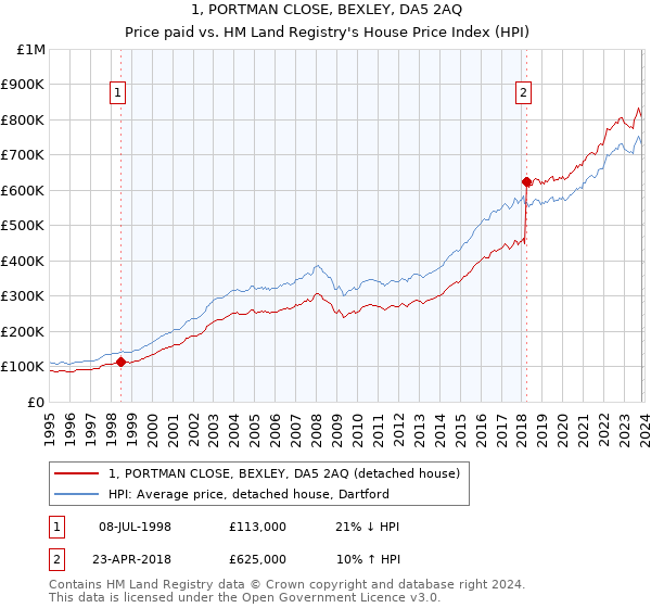 1, PORTMAN CLOSE, BEXLEY, DA5 2AQ: Price paid vs HM Land Registry's House Price Index