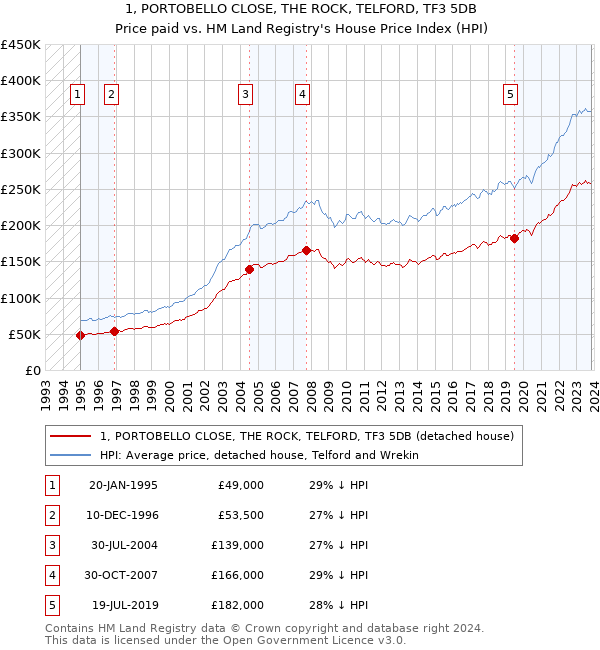 1, PORTOBELLO CLOSE, THE ROCK, TELFORD, TF3 5DB: Price paid vs HM Land Registry's House Price Index