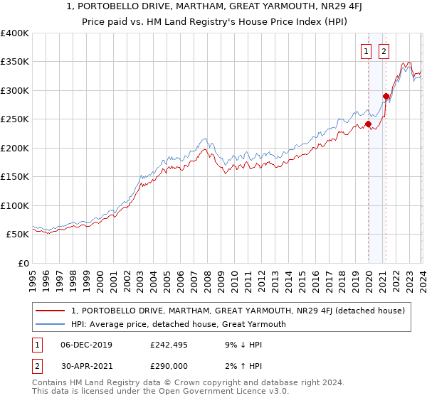 1, PORTOBELLO DRIVE, MARTHAM, GREAT YARMOUTH, NR29 4FJ: Price paid vs HM Land Registry's House Price Index