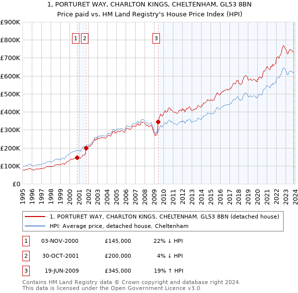 1, PORTURET WAY, CHARLTON KINGS, CHELTENHAM, GL53 8BN: Price paid vs HM Land Registry's House Price Index