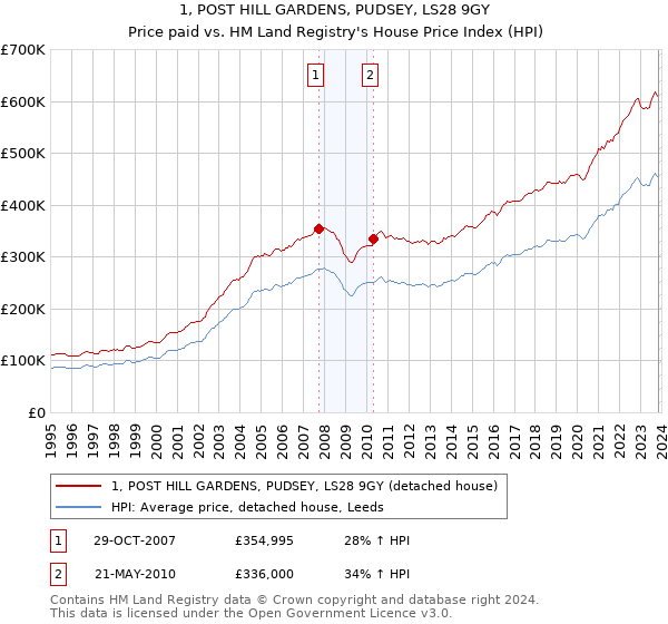 1, POST HILL GARDENS, PUDSEY, LS28 9GY: Price paid vs HM Land Registry's House Price Index
