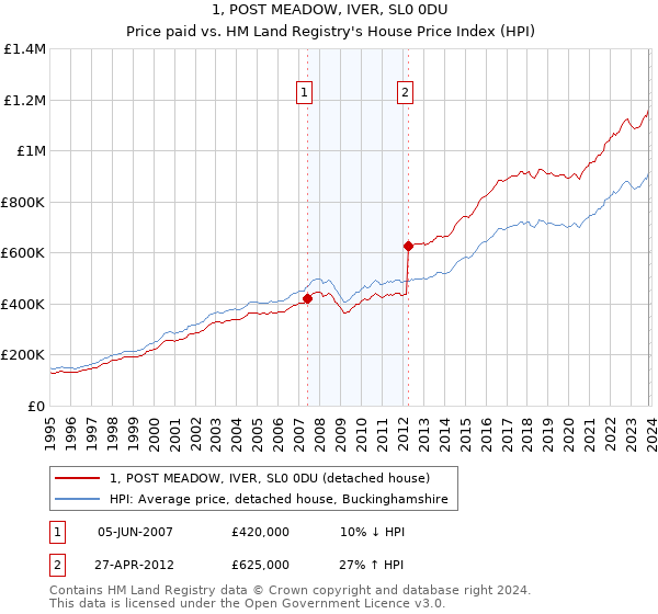 1, POST MEADOW, IVER, SL0 0DU: Price paid vs HM Land Registry's House Price Index