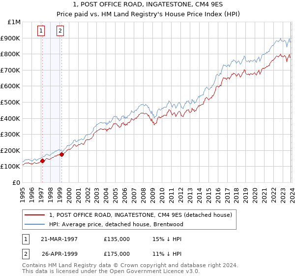1, POST OFFICE ROAD, INGATESTONE, CM4 9ES: Price paid vs HM Land Registry's House Price Index