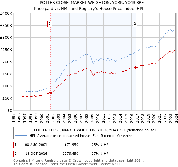 1, POTTER CLOSE, MARKET WEIGHTON, YORK, YO43 3RF: Price paid vs HM Land Registry's House Price Index