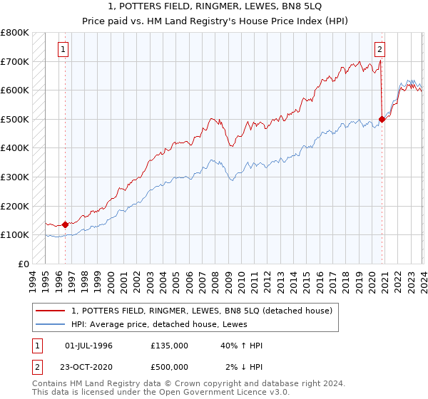 1, POTTERS FIELD, RINGMER, LEWES, BN8 5LQ: Price paid vs HM Land Registry's House Price Index