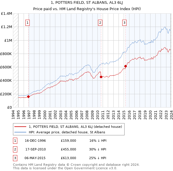 1, POTTERS FIELD, ST ALBANS, AL3 6LJ: Price paid vs HM Land Registry's House Price Index