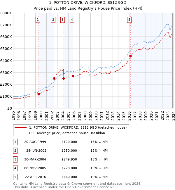 1, POTTON DRIVE, WICKFORD, SS12 9GD: Price paid vs HM Land Registry's House Price Index