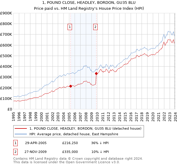 1, POUND CLOSE, HEADLEY, BORDON, GU35 8LU: Price paid vs HM Land Registry's House Price Index