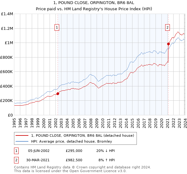 1, POUND CLOSE, ORPINGTON, BR6 8AL: Price paid vs HM Land Registry's House Price Index