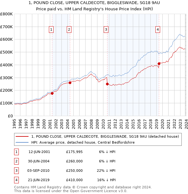 1, POUND CLOSE, UPPER CALDECOTE, BIGGLESWADE, SG18 9AU: Price paid vs HM Land Registry's House Price Index
