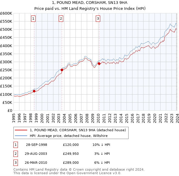 1, POUND MEAD, CORSHAM, SN13 9HA: Price paid vs HM Land Registry's House Price Index