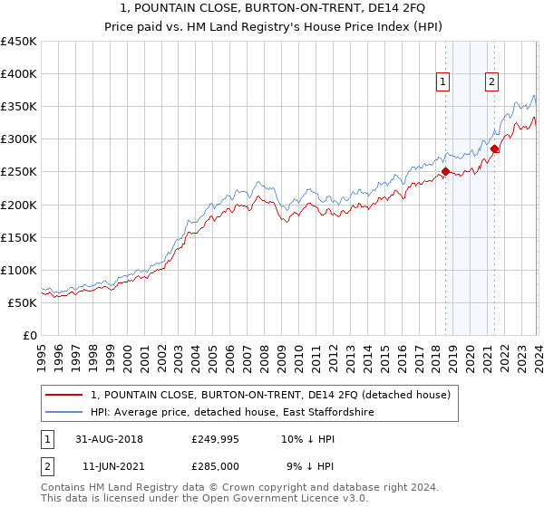 1, POUNTAIN CLOSE, BURTON-ON-TRENT, DE14 2FQ: Price paid vs HM Land Registry's House Price Index