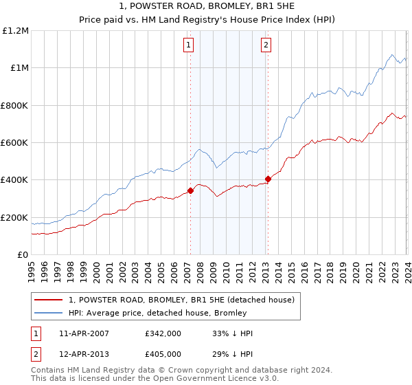 1, POWSTER ROAD, BROMLEY, BR1 5HE: Price paid vs HM Land Registry's House Price Index