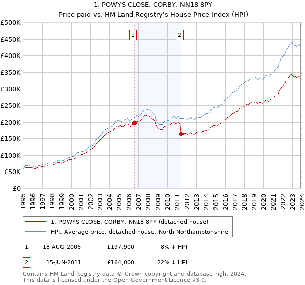 1, POWYS CLOSE, CORBY, NN18 8PY: Price paid vs HM Land Registry's House Price Index