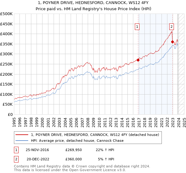 1, POYNER DRIVE, HEDNESFORD, CANNOCK, WS12 4FY: Price paid vs HM Land Registry's House Price Index
