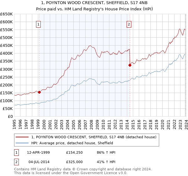 1, POYNTON WOOD CRESCENT, SHEFFIELD, S17 4NB: Price paid vs HM Land Registry's House Price Index