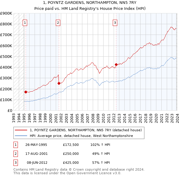 1, POYNTZ GARDENS, NORTHAMPTON, NN5 7RY: Price paid vs HM Land Registry's House Price Index