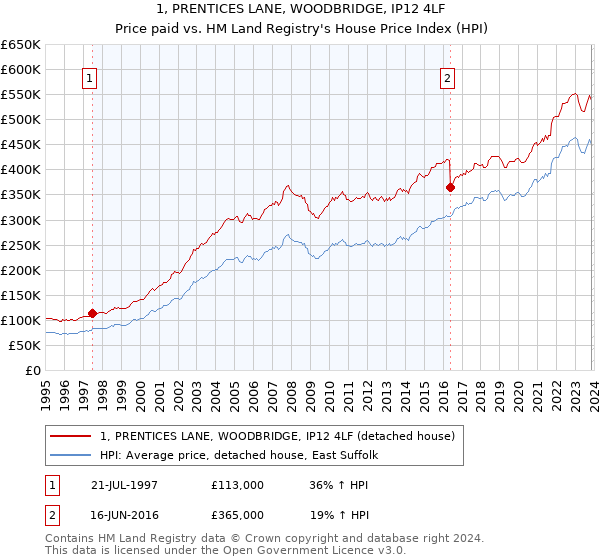1, PRENTICES LANE, WOODBRIDGE, IP12 4LF: Price paid vs HM Land Registry's House Price Index