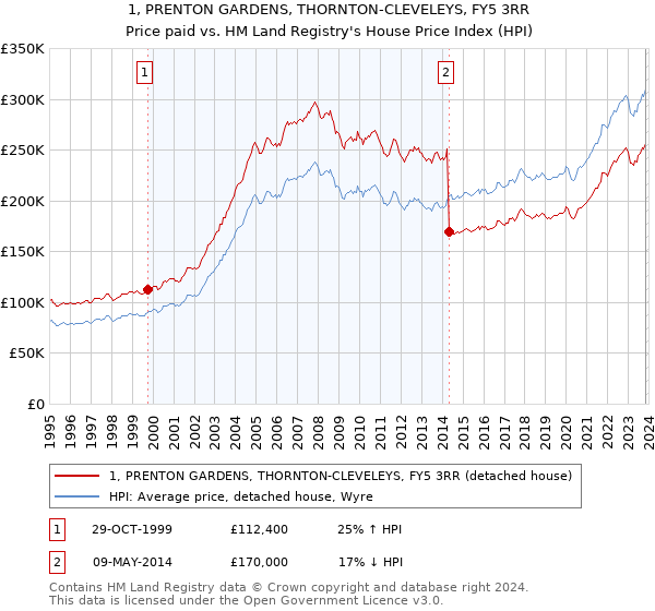 1, PRENTON GARDENS, THORNTON-CLEVELEYS, FY5 3RR: Price paid vs HM Land Registry's House Price Index