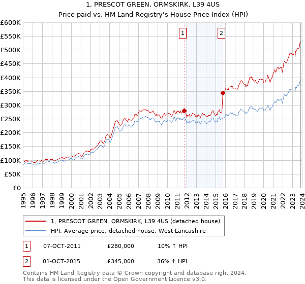 1, PRESCOT GREEN, ORMSKIRK, L39 4US: Price paid vs HM Land Registry's House Price Index