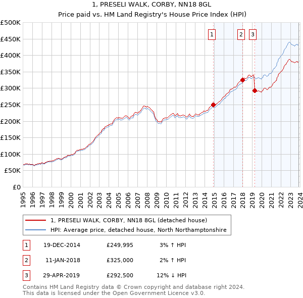 1, PRESELI WALK, CORBY, NN18 8GL: Price paid vs HM Land Registry's House Price Index