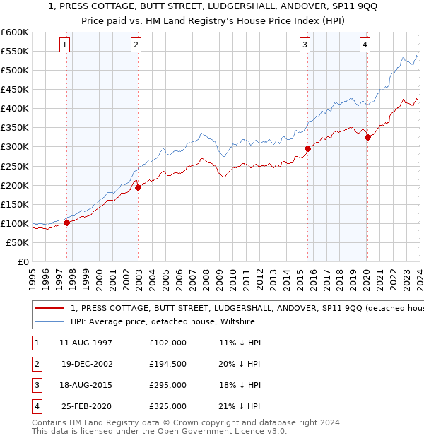 1, PRESS COTTAGE, BUTT STREET, LUDGERSHALL, ANDOVER, SP11 9QQ: Price paid vs HM Land Registry's House Price Index