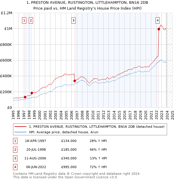 1, PRESTON AVENUE, RUSTINGTON, LITTLEHAMPTON, BN16 2DB: Price paid vs HM Land Registry's House Price Index