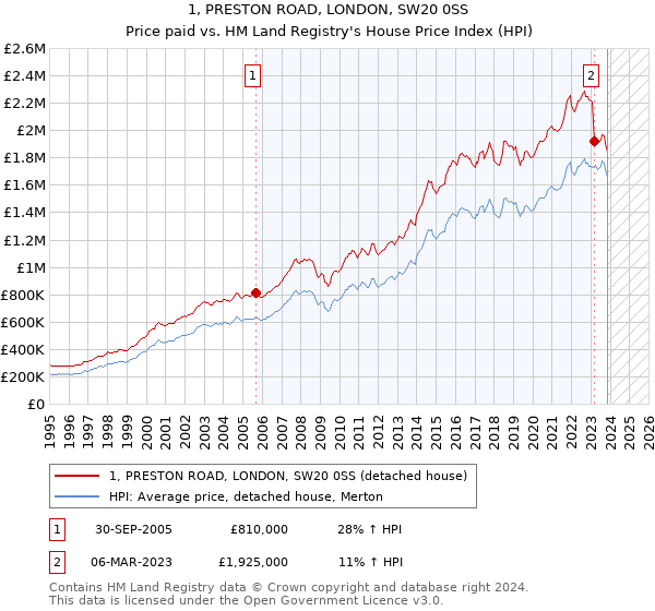 1, PRESTON ROAD, LONDON, SW20 0SS: Price paid vs HM Land Registry's House Price Index