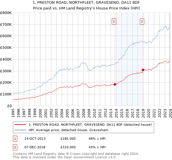 1, PRESTON ROAD, NORTHFLEET, GRAVESEND, DA11 8DF: Price paid vs HM Land Registry's House Price Index