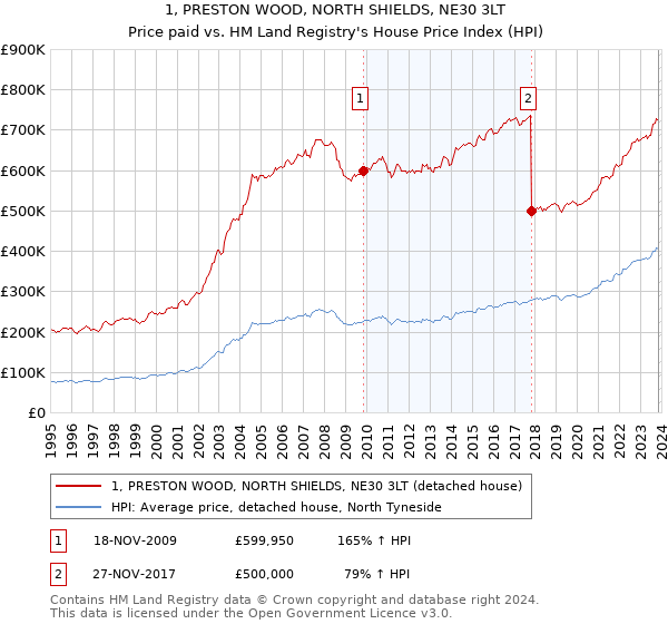 1, PRESTON WOOD, NORTH SHIELDS, NE30 3LT: Price paid vs HM Land Registry's House Price Index