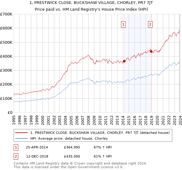 1, PRESTWICK CLOSE, BUCKSHAW VILLAGE, CHORLEY, PR7 7JT: Price paid vs HM Land Registry's House Price Index