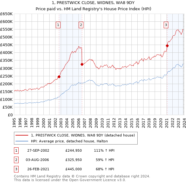 1, PRESTWICK CLOSE, WIDNES, WA8 9DY: Price paid vs HM Land Registry's House Price Index