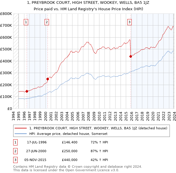 1, PREYBROOK COURT, HIGH STREET, WOOKEY, WELLS, BA5 1JZ: Price paid vs HM Land Registry's House Price Index