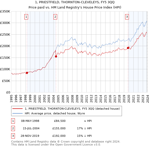 1, PRIESTFIELD, THORNTON-CLEVELEYS, FY5 3QQ: Price paid vs HM Land Registry's House Price Index