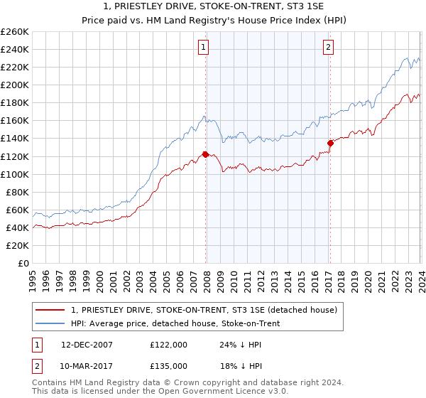 1, PRIESTLEY DRIVE, STOKE-ON-TRENT, ST3 1SE: Price paid vs HM Land Registry's House Price Index
