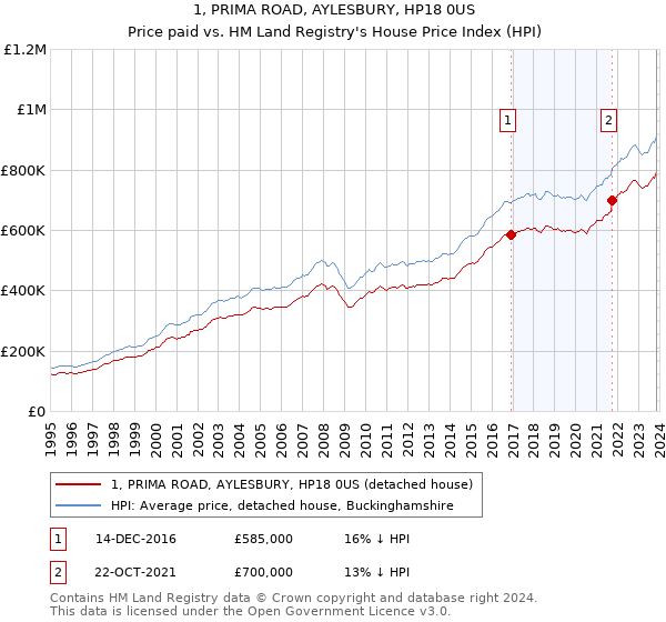 1, PRIMA ROAD, AYLESBURY, HP18 0US: Price paid vs HM Land Registry's House Price Index