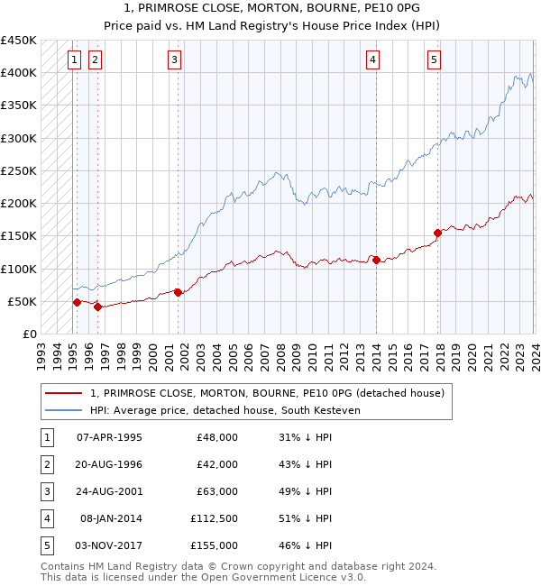 1, PRIMROSE CLOSE, MORTON, BOURNE, PE10 0PG: Price paid vs HM Land Registry's House Price Index