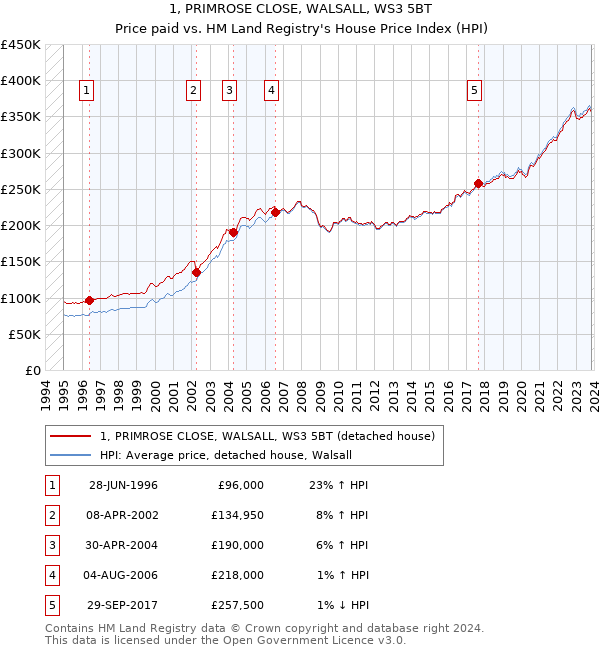1, PRIMROSE CLOSE, WALSALL, WS3 5BT: Price paid vs HM Land Registry's House Price Index