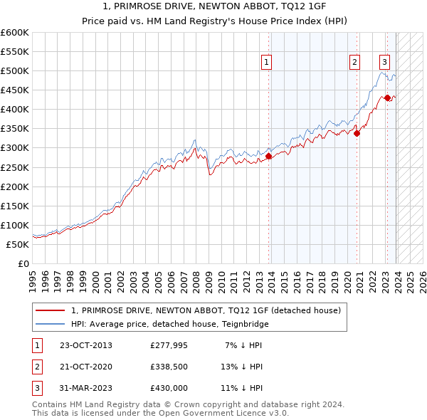 1, PRIMROSE DRIVE, NEWTON ABBOT, TQ12 1GF: Price paid vs HM Land Registry's House Price Index