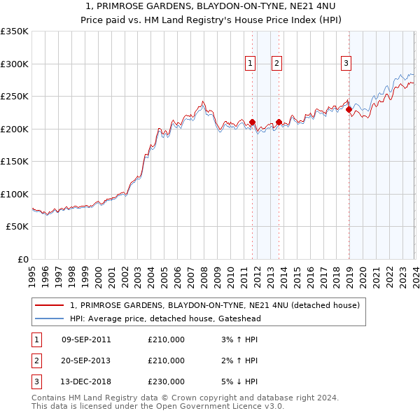 1, PRIMROSE GARDENS, BLAYDON-ON-TYNE, NE21 4NU: Price paid vs HM Land Registry's House Price Index