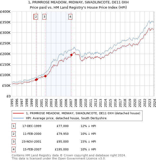1, PRIMROSE MEADOW, MIDWAY, SWADLINCOTE, DE11 0XH: Price paid vs HM Land Registry's House Price Index