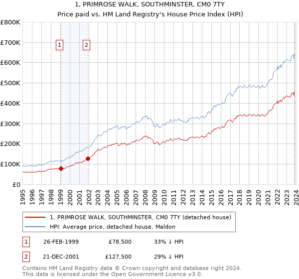 1, PRIMROSE WALK, SOUTHMINSTER, CM0 7TY: Price paid vs HM Land Registry's House Price Index
